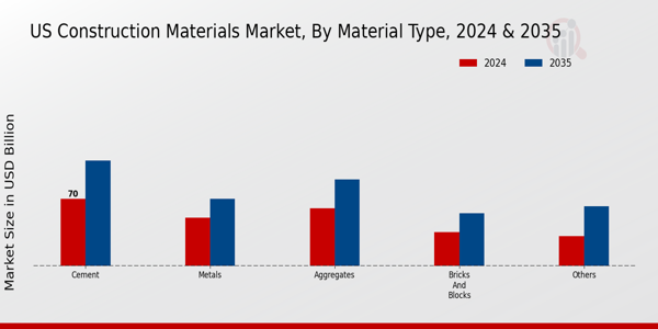 US Construction Materials Testing Equipment Market segment