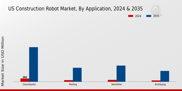 US Construction Robot Market segment