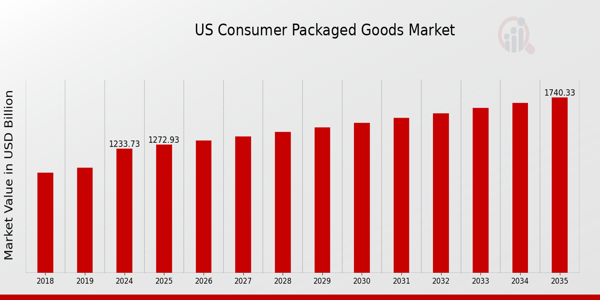 US Consumer Packaged Goods Market size