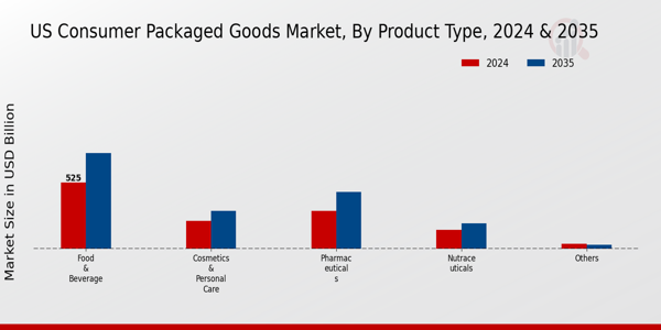US Consumer Packaged Goods Market segment