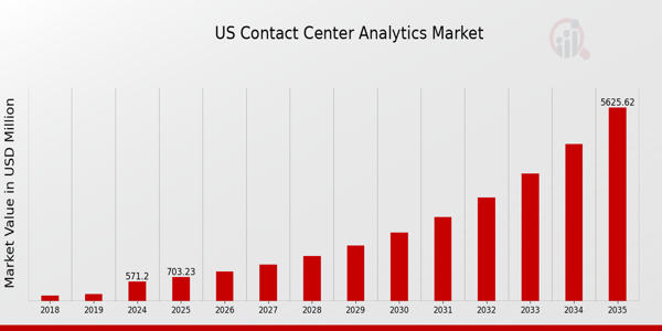 US Contact Center Analytics Market size