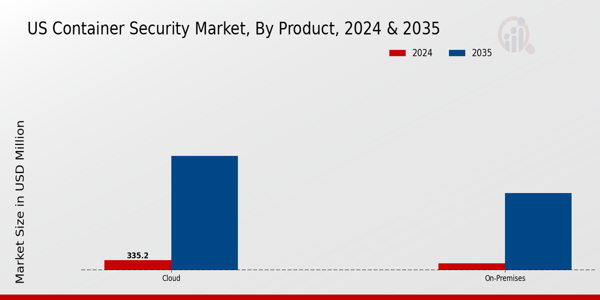 US Container Security Market segment