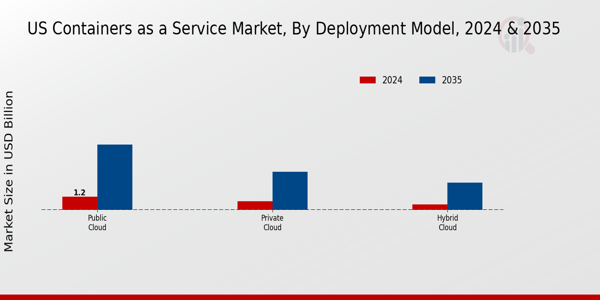 US Containers as a Service Market segment