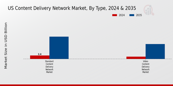 US Cloud Content Delivery Network Market segment