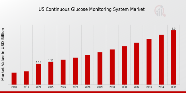 US Continuous Glucose Monitoring System Market