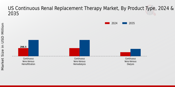 US Continuous Renal Replacement Therapy Market segment