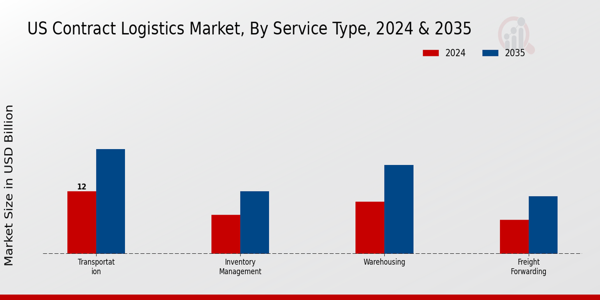 US Contract Logistics Market segment