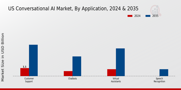 US Conversational AI Market segment