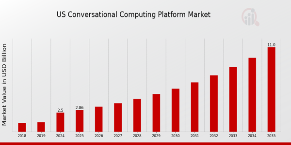 US Conversational Computing Platform Market size