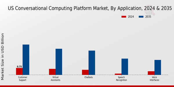 US Conversational Computing Platform Market segment