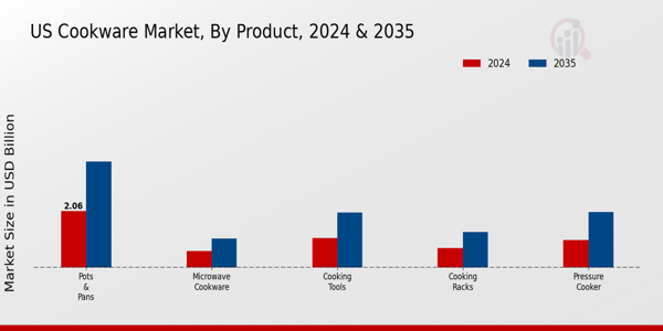 US UK Cast Iron Cookware Market segment