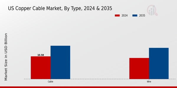 US Copper Cable Market Type Insights