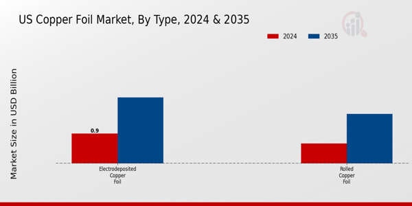 US Copper Foil Market segment