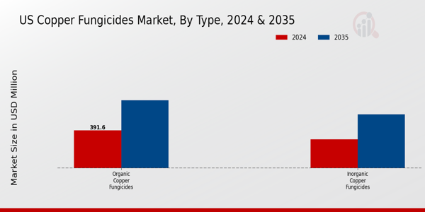 US Copper Fungicides Market segment