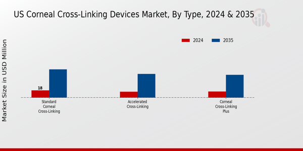 US Corneal Cross-Linking Devices Market Segment Insights