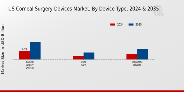 US Corneal Surgery Devices Market segment