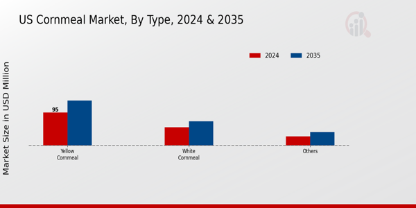 US Cornmeal Market segment