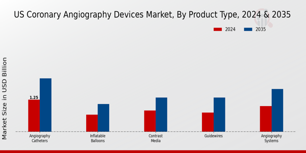 Coronary Angiography Devices Market Product Type Insights