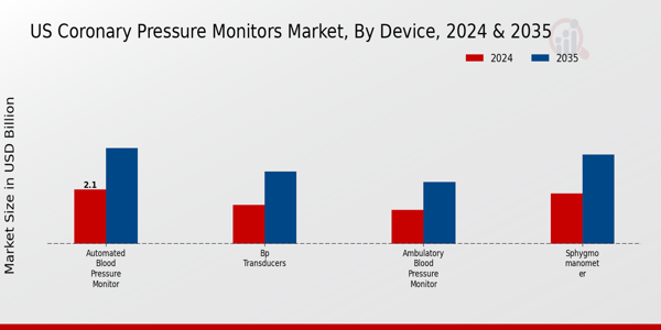 US Coronary Pressure Monitors Market segment
