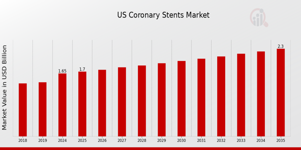 US Coronary Stents Market size