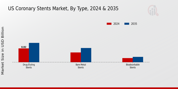 US Coronary Stents Market segment
