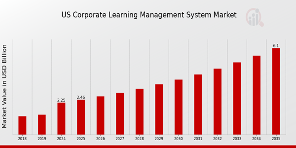 US Corporate Learning Management System Market size