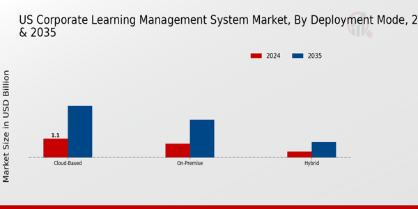 US Corporate Learning Management System Market segment