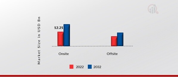 US Corporate Wellness Market, by Delivery Model, 2022 & 2032