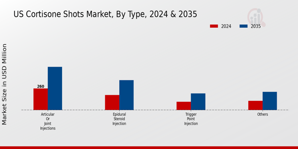 US Cortisone Shots Market segment