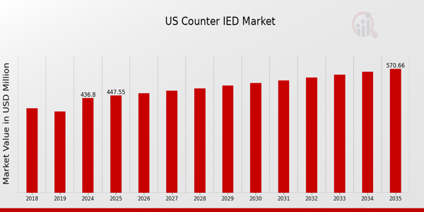 US Counter IED Market Overview