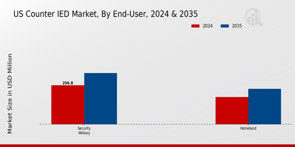 US Counter IED Market ,By End User