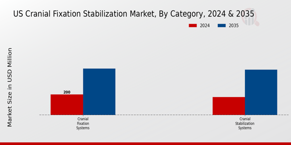 US Cranial Fixation Stabilization Market segment