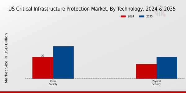 Critical Infrastructure Protection Market Technology Insights