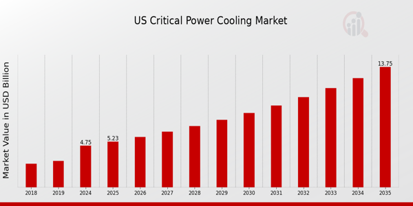 US Critical power cooling Market size
