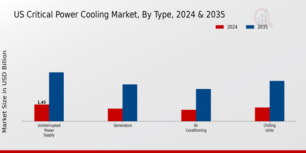 US Critical power cooling Market segment