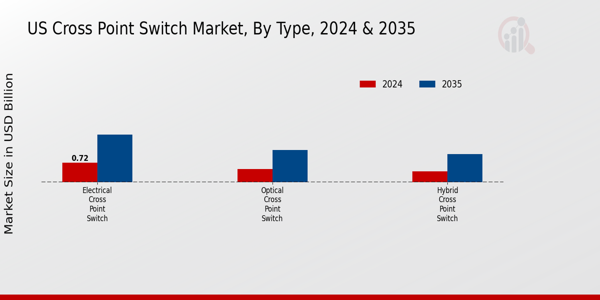 US Cross Point Switch Market segment