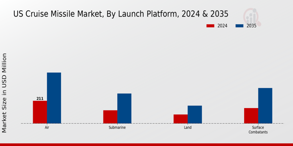 US Cruise Missile Market segment