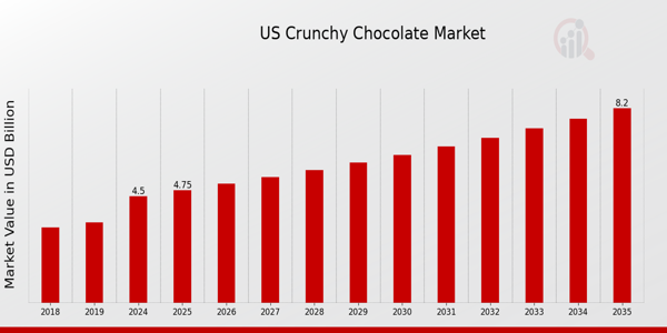 US Crunchy Chocolate Market size