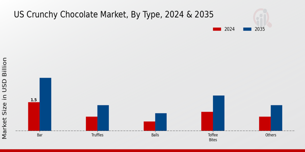 US Crunchy Chocolate Market segment
