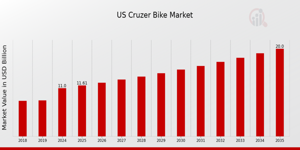 US Cruzer Bike Market size