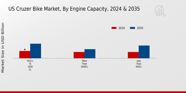 US Cruzer Bike Market segment