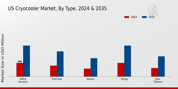 US Cryocooler Market segment