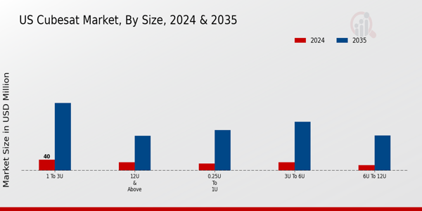 US CubeSat Market segment