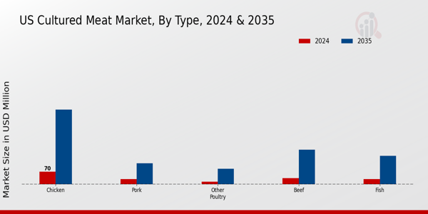 US Cultured Meat Market segment