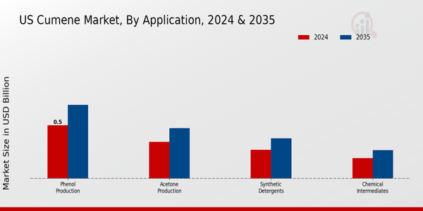 US Cumene Market segment