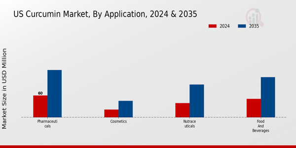 US Organic Curcumin Market segment