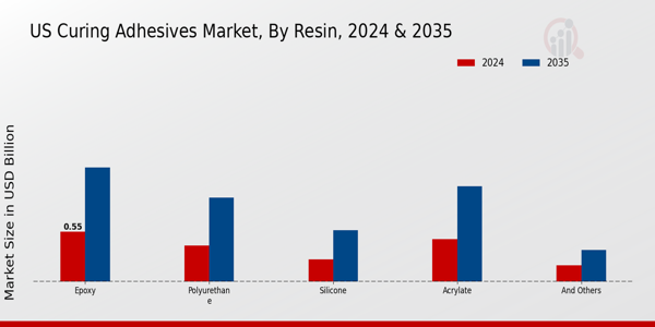 US Curing Adhesives Market segment