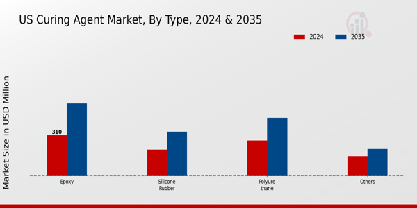 US Epoxy Curing Agent Market segment