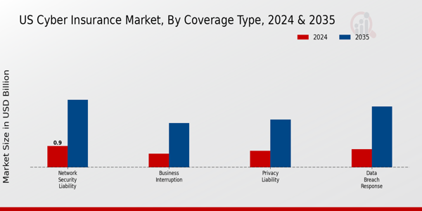 Cyber Insurance Market Coverage Type Insights
