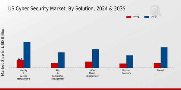US Aviation Cyber Security Market segment